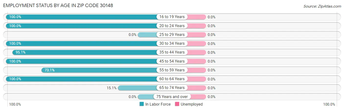 Employment Status by Age in Zip Code 30148