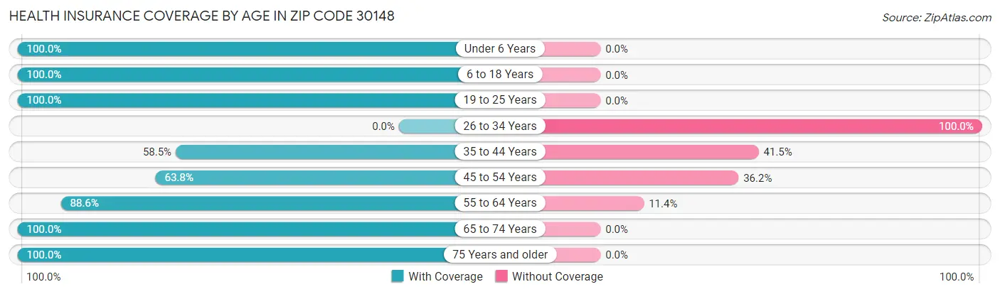 Health Insurance Coverage by Age in Zip Code 30148