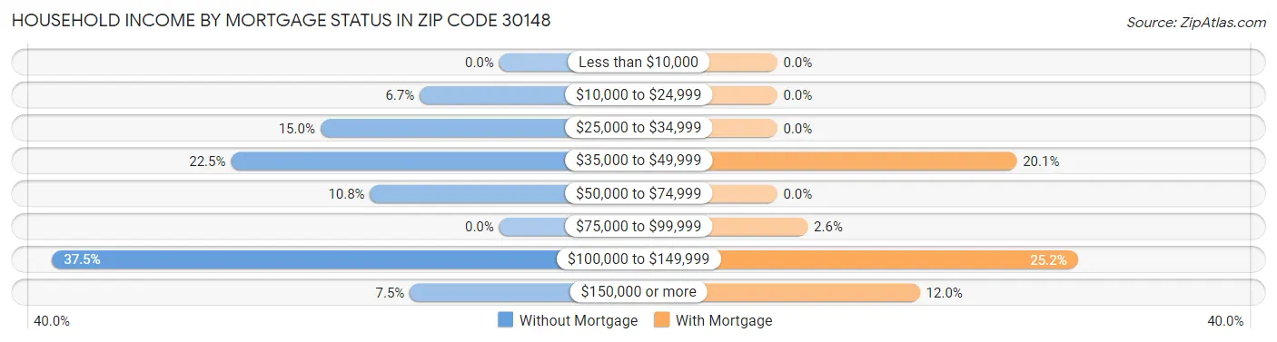 Household Income by Mortgage Status in Zip Code 30148
