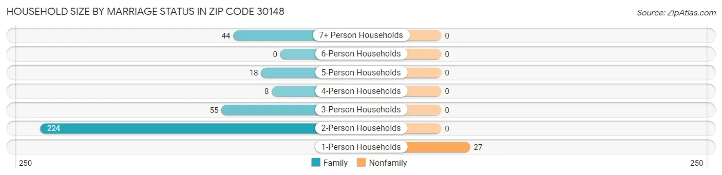 Household Size by Marriage Status in Zip Code 30148