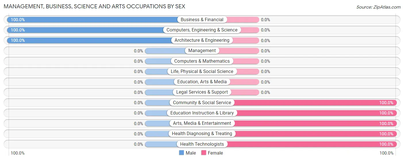 Management, Business, Science and Arts Occupations by Sex in Zip Code 30148
