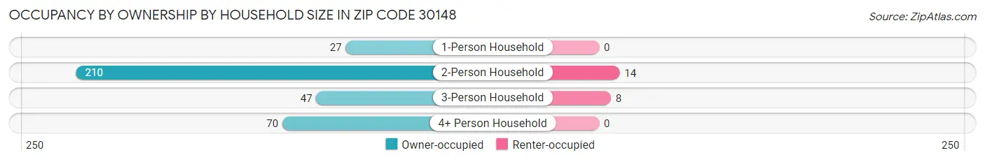 Occupancy by Ownership by Household Size in Zip Code 30148