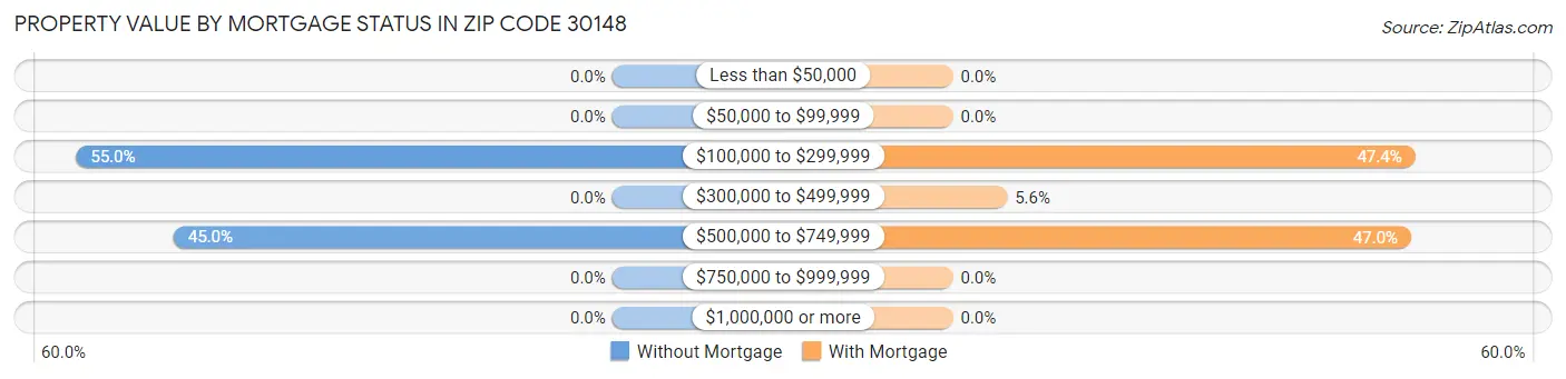 Property Value by Mortgage Status in Zip Code 30148