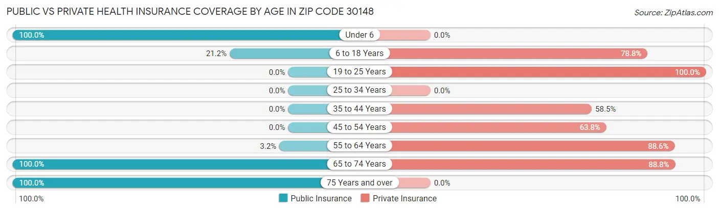 Public vs Private Health Insurance Coverage by Age in Zip Code 30148