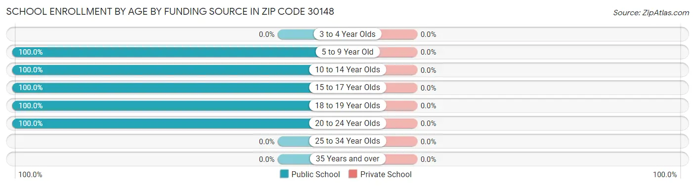 School Enrollment by Age by Funding Source in Zip Code 30148