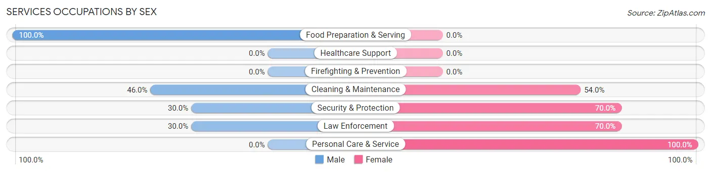 Services Occupations by Sex in Zip Code 30148