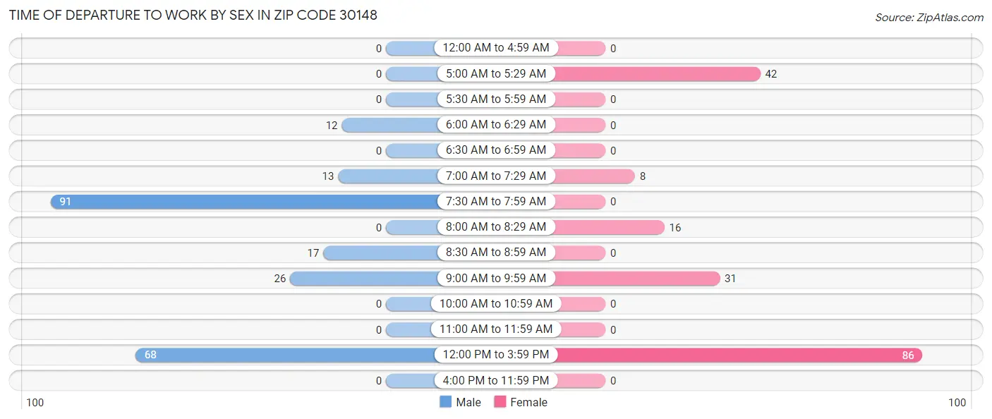 Time of Departure to Work by Sex in Zip Code 30148