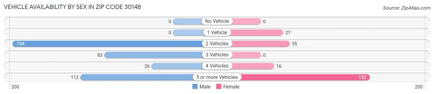 Vehicle Availability by Sex in Zip Code 30148