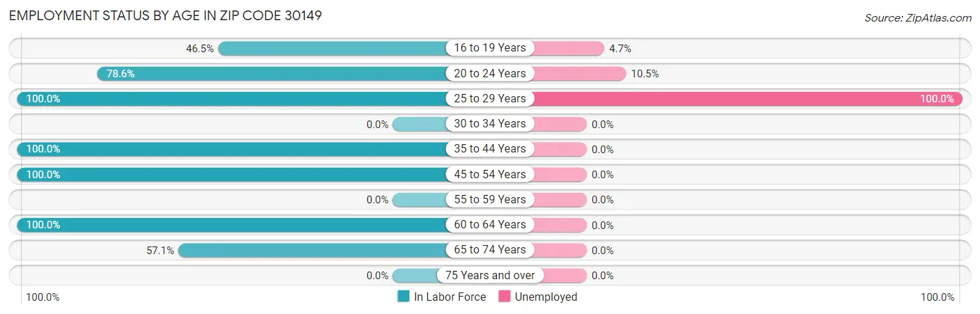 Employment Status by Age in Zip Code 30149