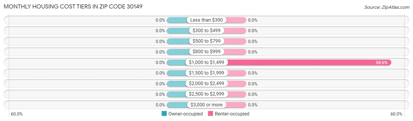 Monthly Housing Cost Tiers in Zip Code 30149