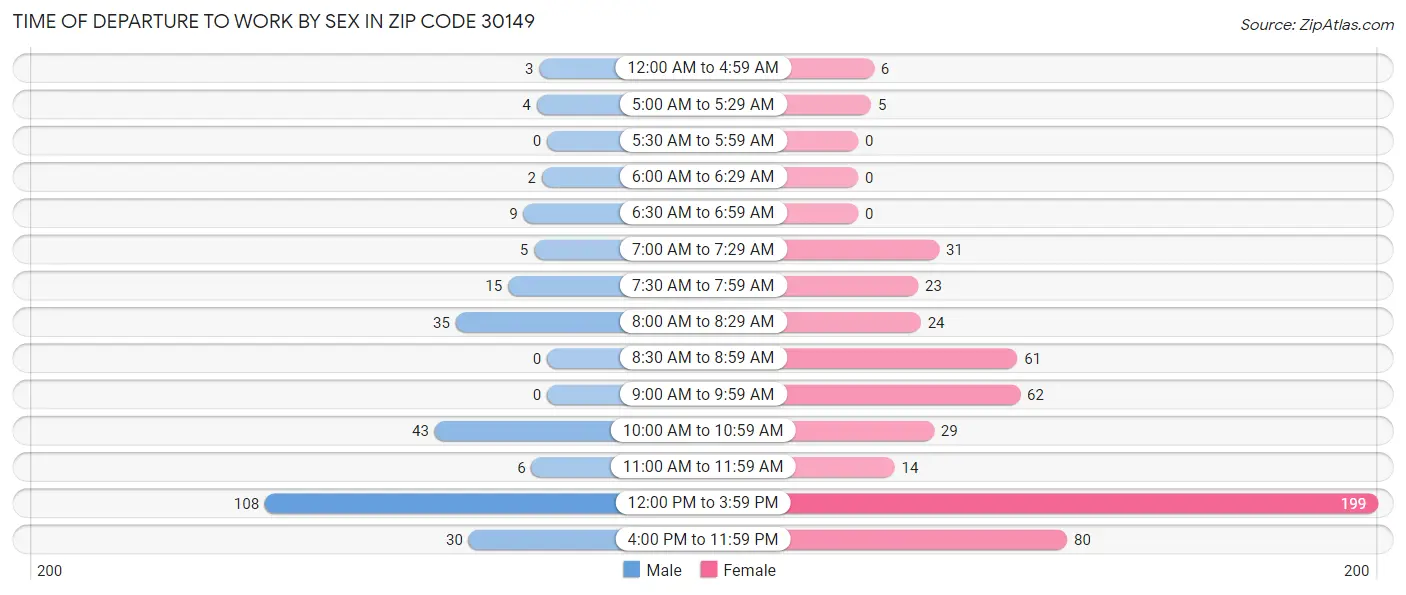 Time of Departure to Work by Sex in Zip Code 30149