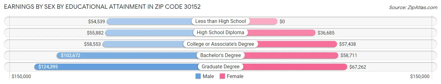 Earnings by Sex by Educational Attainment in Zip Code 30152