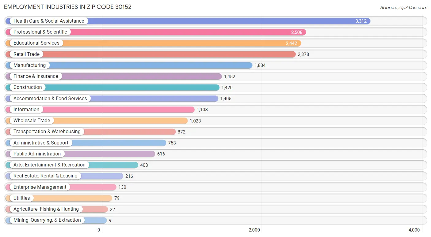 Employment Industries in Zip Code 30152