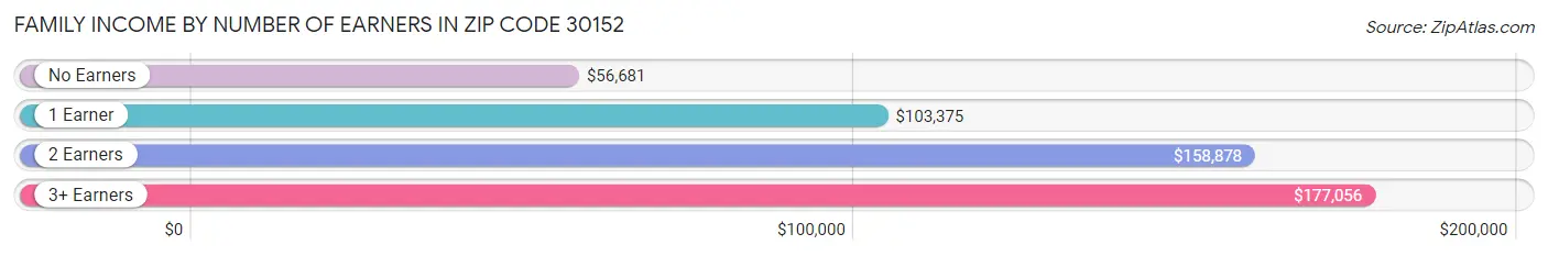 Family Income by Number of Earners in Zip Code 30152