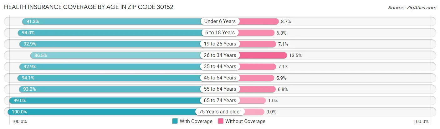 Health Insurance Coverage by Age in Zip Code 30152