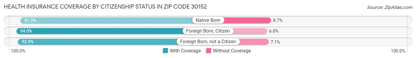 Health Insurance Coverage by Citizenship Status in Zip Code 30152