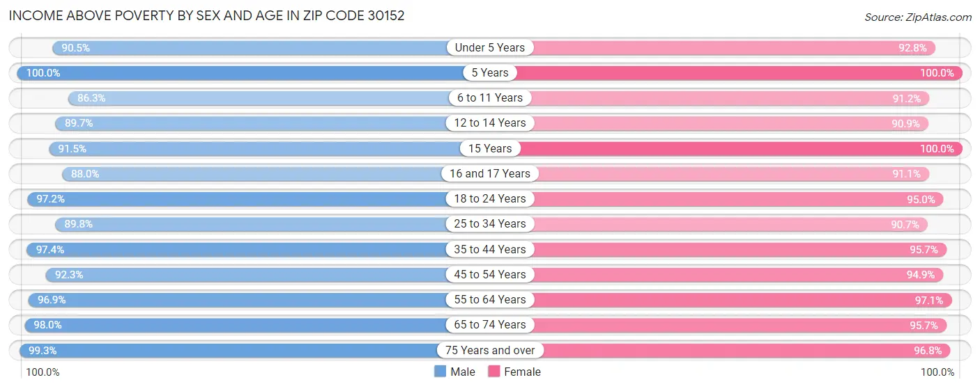 Income Above Poverty by Sex and Age in Zip Code 30152