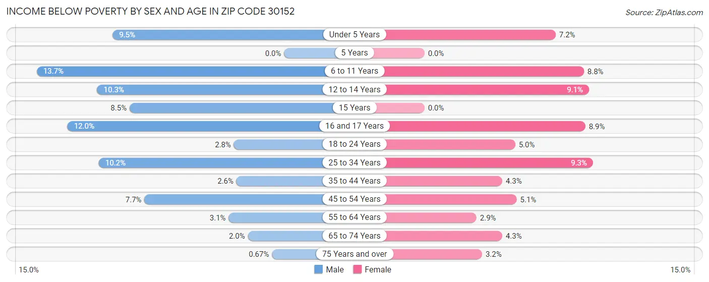 Income Below Poverty by Sex and Age in Zip Code 30152