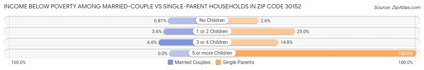 Income Below Poverty Among Married-Couple vs Single-Parent Households in Zip Code 30152