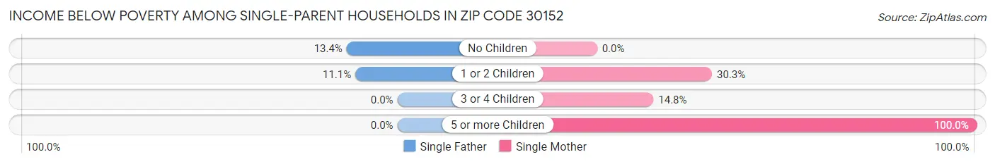 Income Below Poverty Among Single-Parent Households in Zip Code 30152