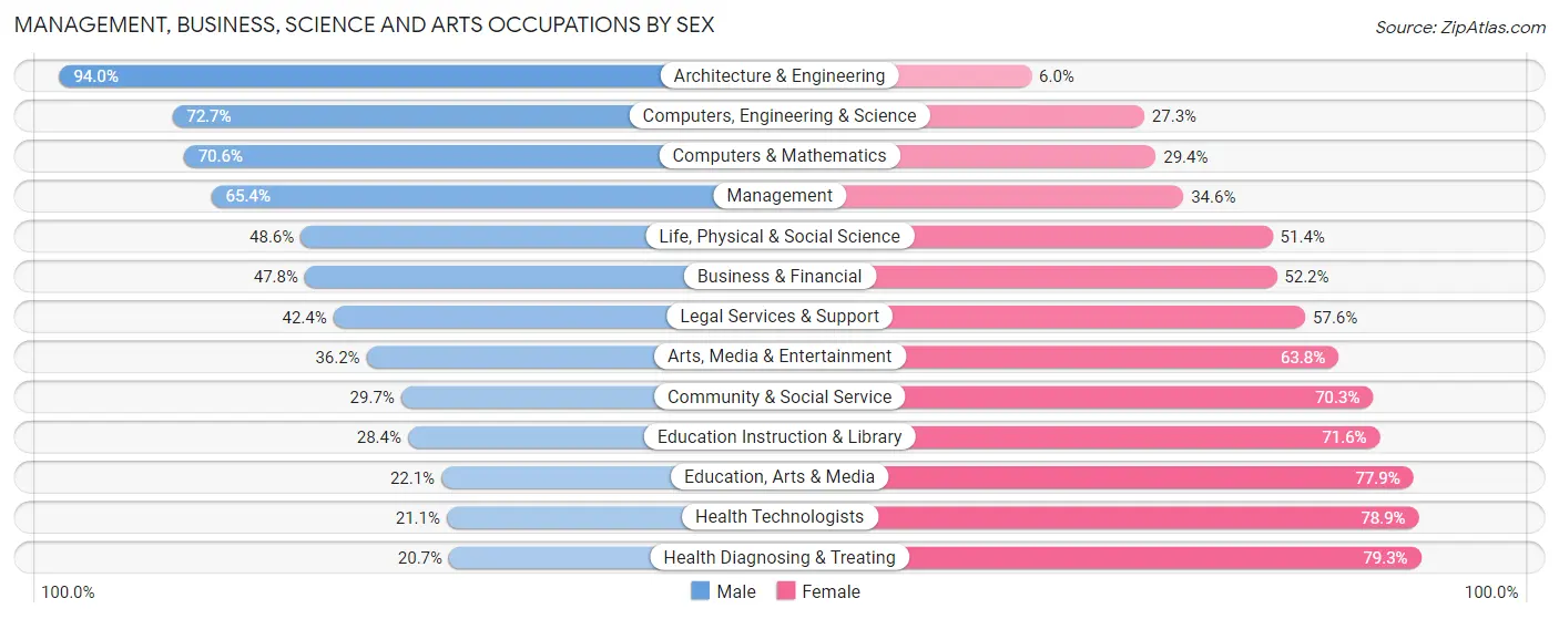 Management, Business, Science and Arts Occupations by Sex in Zip Code 30152