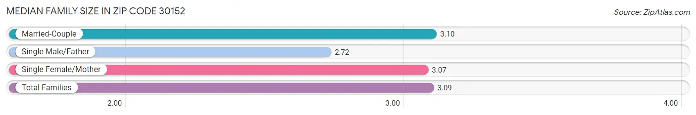 Median Family Size in Zip Code 30152