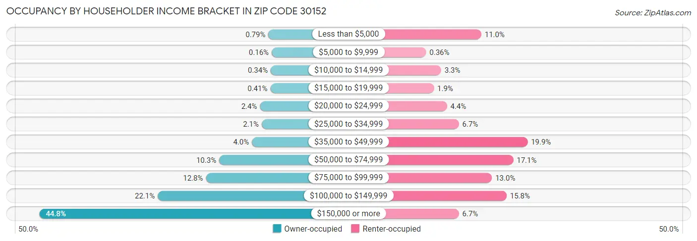 Occupancy by Householder Income Bracket in Zip Code 30152