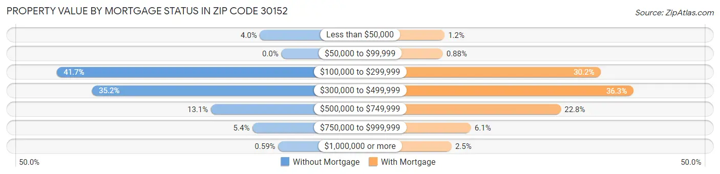Property Value by Mortgage Status in Zip Code 30152