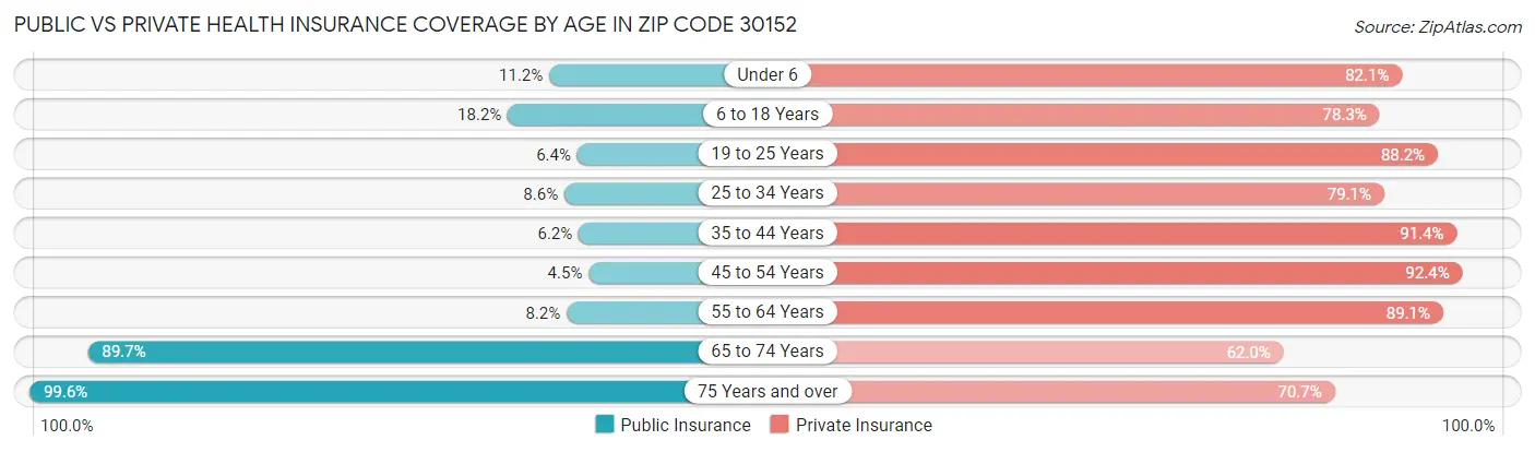 Public vs Private Health Insurance Coverage by Age in Zip Code 30152