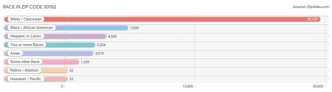 Race in Zip Code 30152