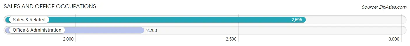 Sales and Office Occupations in Zip Code 30152