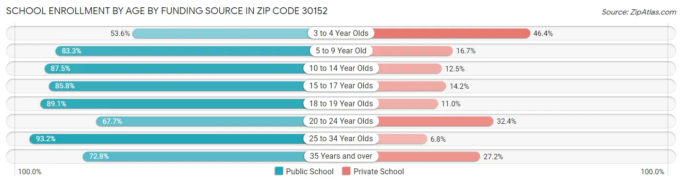 School Enrollment by Age by Funding Source in Zip Code 30152