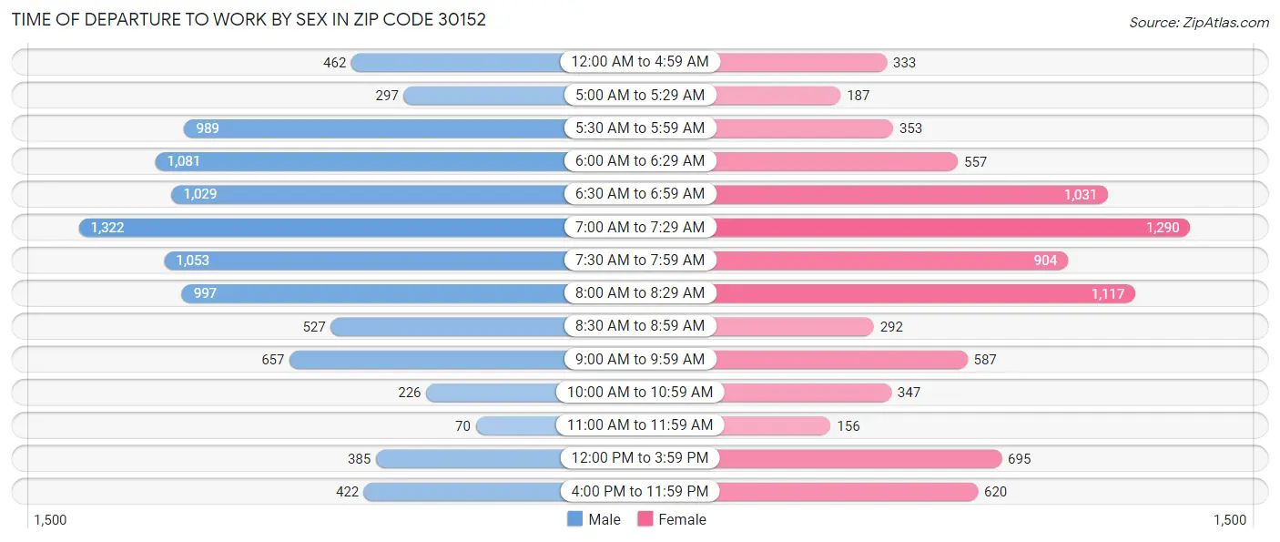 Time of Departure to Work by Sex in Zip Code 30152