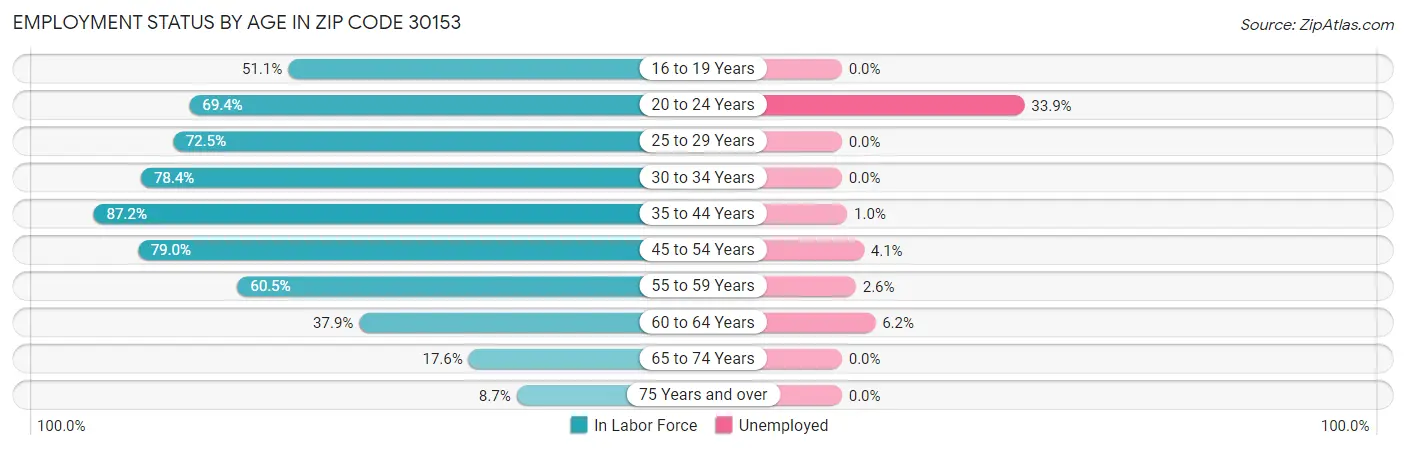 Employment Status by Age in Zip Code 30153