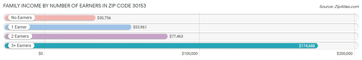 Family Income by Number of Earners in Zip Code 30153