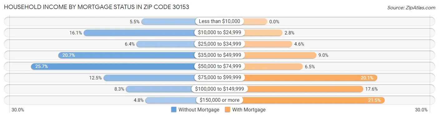 Household Income by Mortgage Status in Zip Code 30153