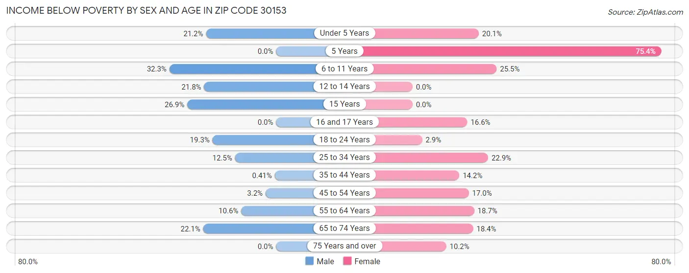 Income Below Poverty by Sex and Age in Zip Code 30153