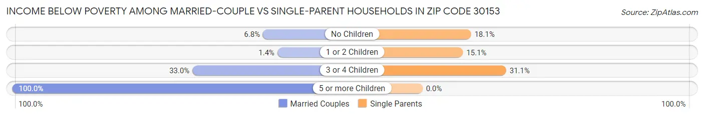 Income Below Poverty Among Married-Couple vs Single-Parent Households in Zip Code 30153