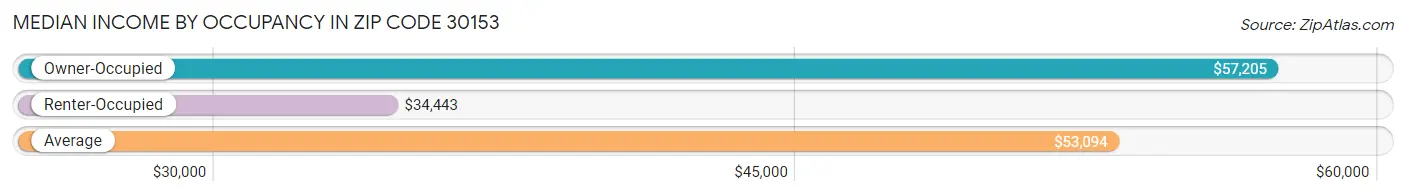 Median Income by Occupancy in Zip Code 30153