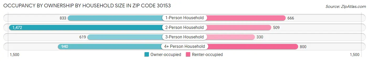 Occupancy by Ownership by Household Size in Zip Code 30153