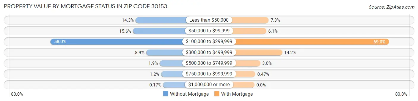 Property Value by Mortgage Status in Zip Code 30153
