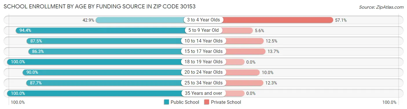 School Enrollment by Age by Funding Source in Zip Code 30153