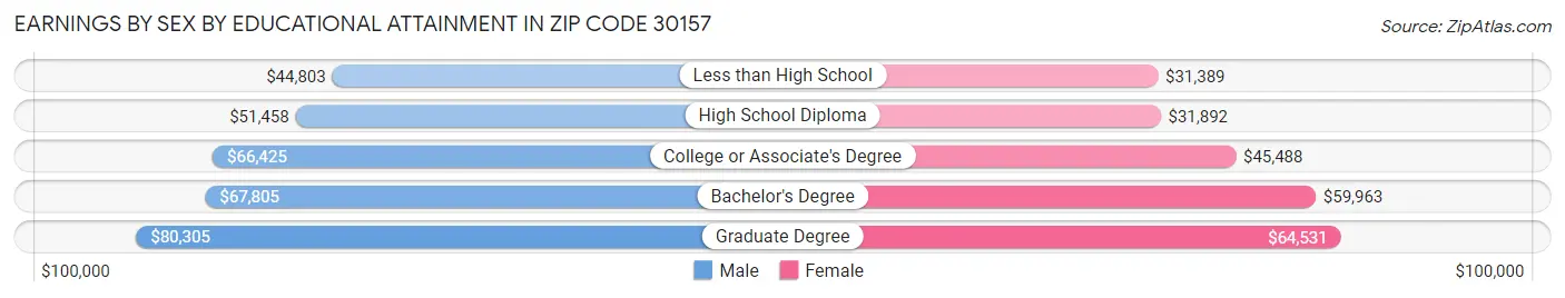 Earnings by Sex by Educational Attainment in Zip Code 30157