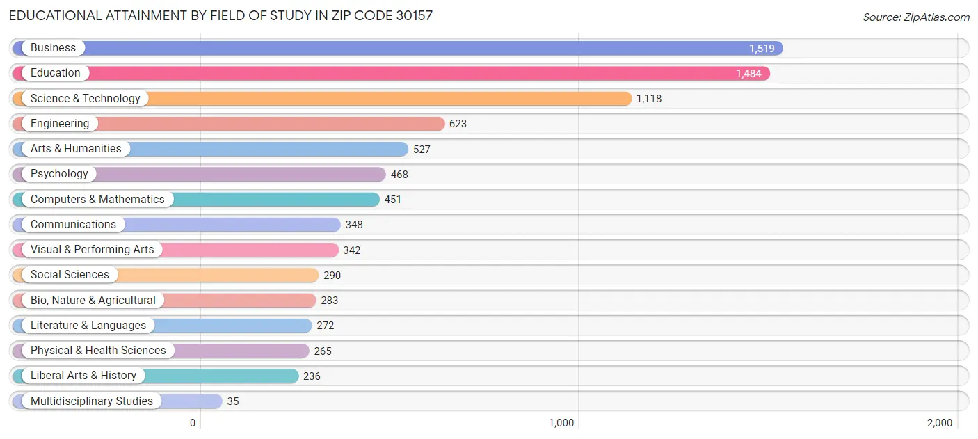 Educational Attainment by Field of Study in Zip Code 30157