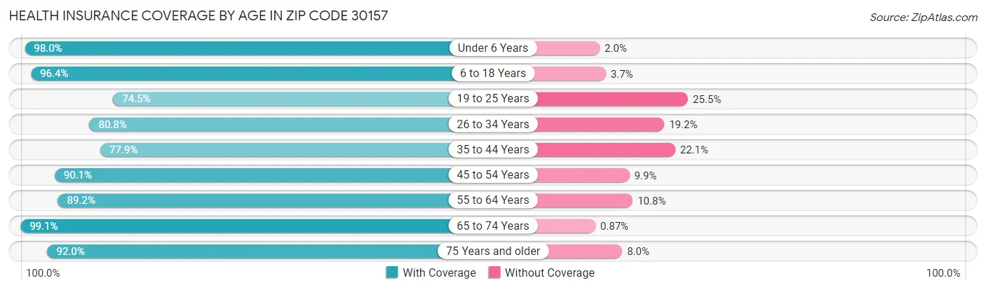 Health Insurance Coverage by Age in Zip Code 30157