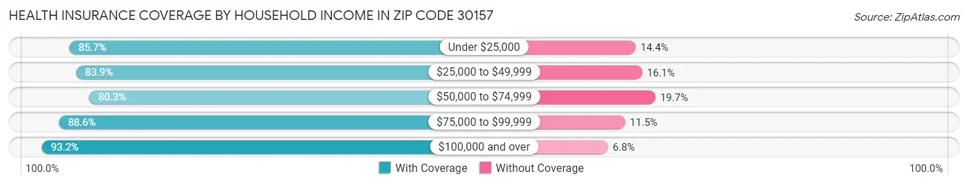 Health Insurance Coverage by Household Income in Zip Code 30157