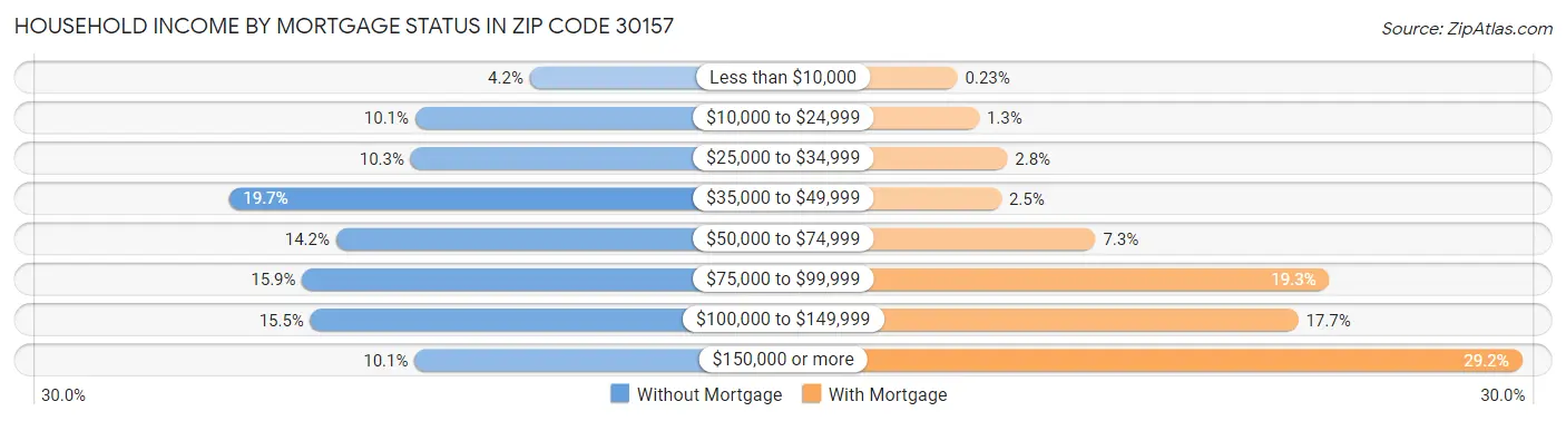 Household Income by Mortgage Status in Zip Code 30157