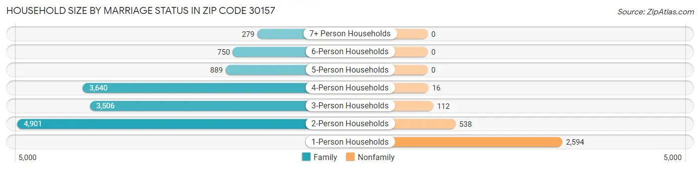 Household Size by Marriage Status in Zip Code 30157