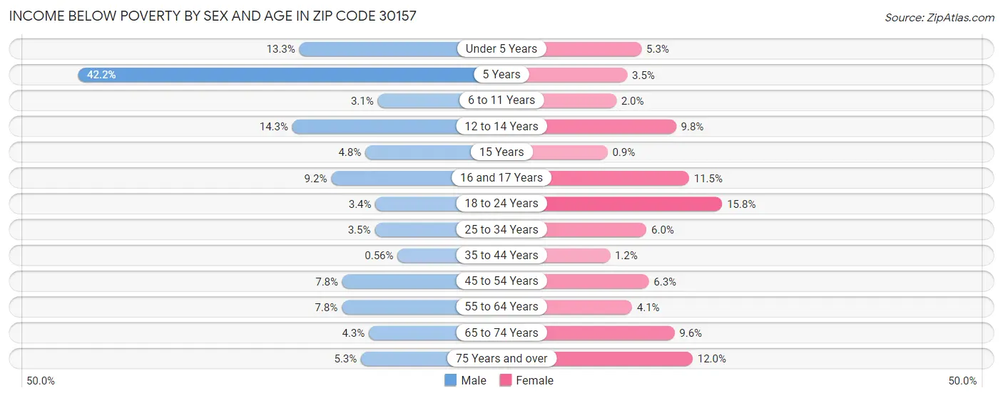 Income Below Poverty by Sex and Age in Zip Code 30157