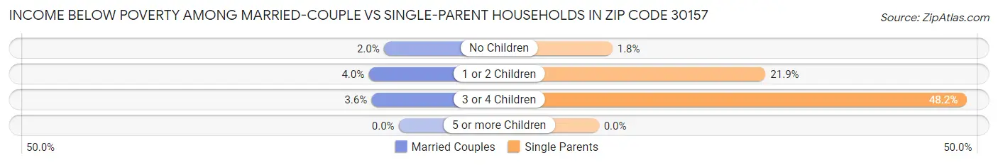 Income Below Poverty Among Married-Couple vs Single-Parent Households in Zip Code 30157